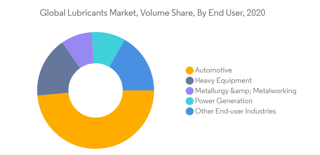 Global Lubricants Market Trends Global Lubricants Market Largest Segment By End User : <span style="font-family: 'regular_bold';color:#0e7db3;">Automotive</span>
